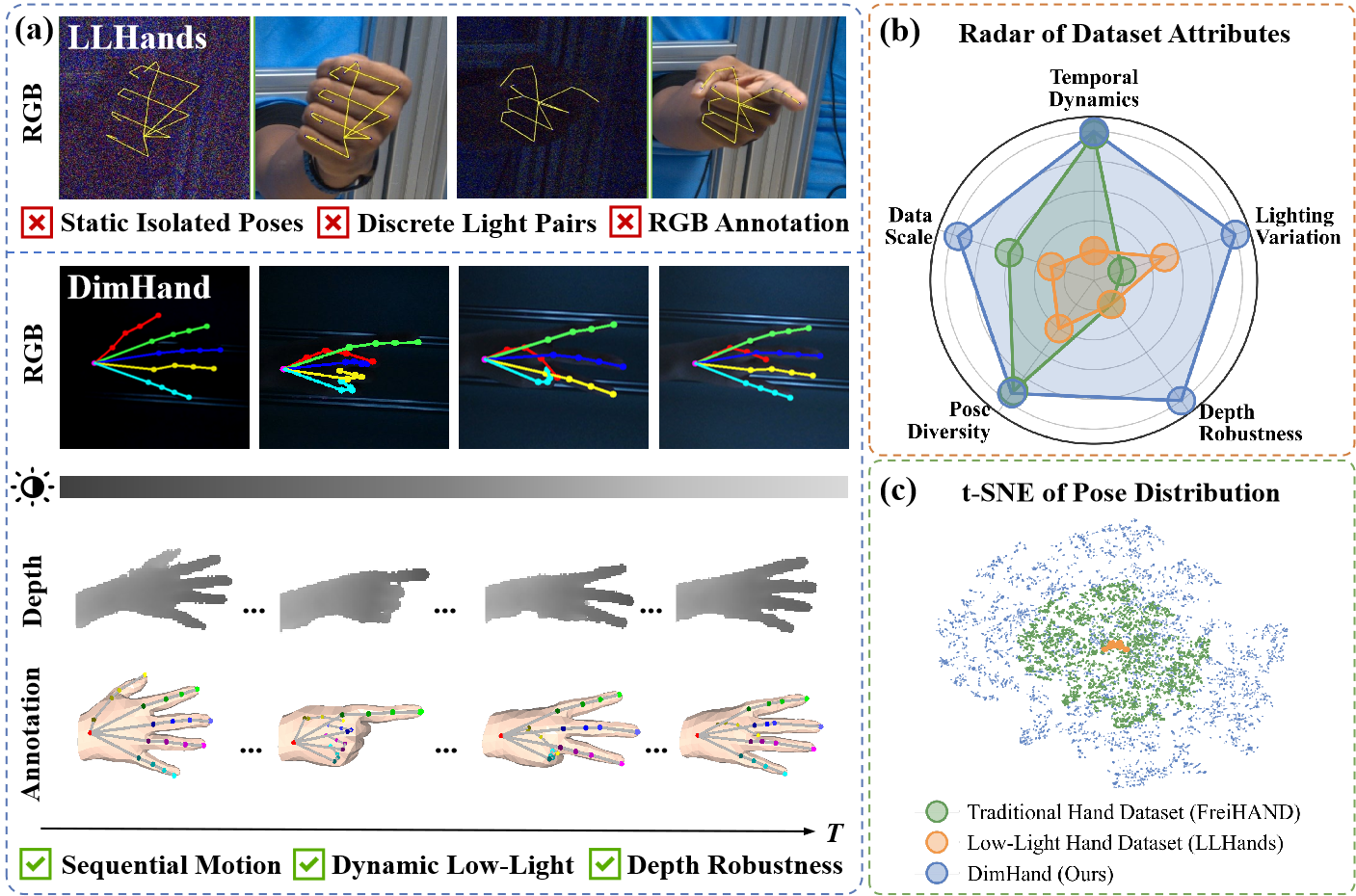 DimHand Dataset Overview - Comparison of 3D hand datasets